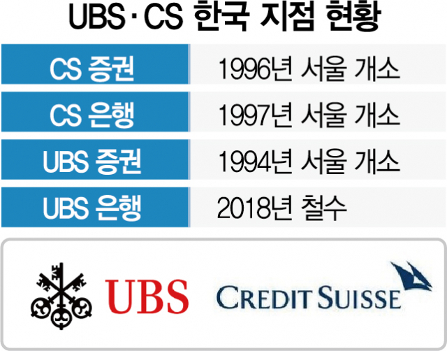 [단독] UBS, CS 서울지점 IB부문 대폭 축소