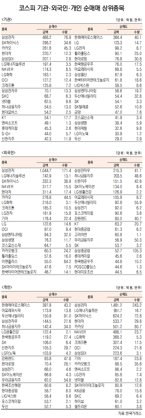 [데이터로 보는 증시]삼성전자, 기관·외국인 코스피 순매수 1위(3월 22일-최종치)
