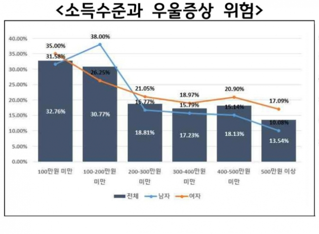 소득격차 따른 우울 증상 위험도. 자료 제공=경기연구원