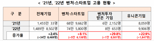 ‘혹한기’ 우려에도…스타트업 5.6만 신규 고용