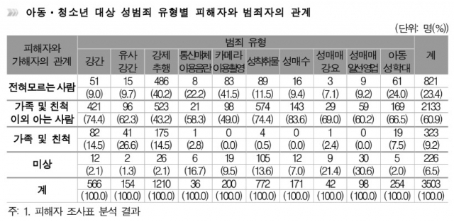 아동·청소년 대상 성범죄 유형별 피해자와 범죄자의 관계. 자료=여성가족부 제공