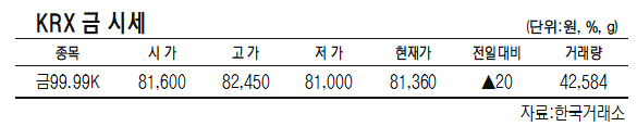 KRX금 가격 전일대비 소폭 상승해 1g당 8만1360원 (3월 23일)