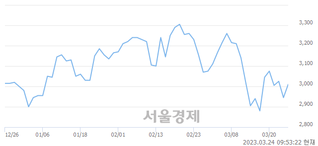 <코>우리바이오, 3.57% 오르며 체결강도 강세 지속(402%)