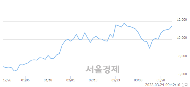 <코>넥스트칩, 매도잔량 920% 급증