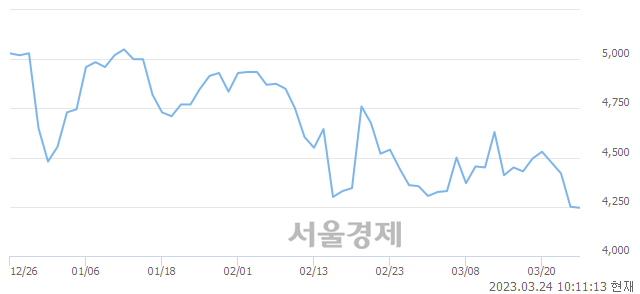 <코>노터스, 장중 신저가 기록.. 4,245→4,235(▼10)