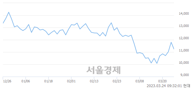 <코>엔케이맥스, 매도잔량 3325% 급증