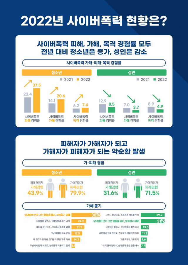 방송통신위원회는 한국지능정보사회진흥원과 청소년 및 성인 총 1만 7253명을 대상으로 실시한 지난해 사이버폭력 실태조사 결과를 24일 발표했다. 사진 제공=방통위