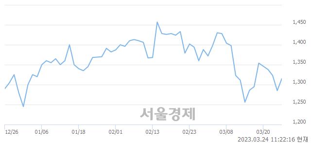 <코>피델릭스, 매수잔량 1113% 급증