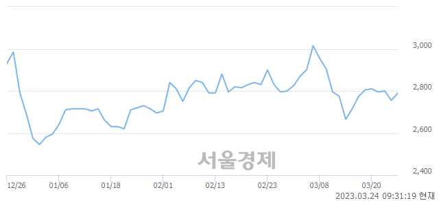 <코>에스에이엠티, 3.27% 오르며 체결강도 강세 지속(218%)