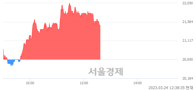 <코>디앤씨미디어, 4.12% 오르며 체결강도 강세 지속(162%)