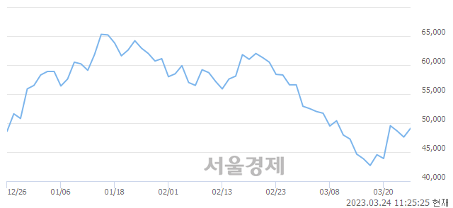 <코>데브시스터즈, 4.94% 오르며 체결강도 강세 지속(250%)