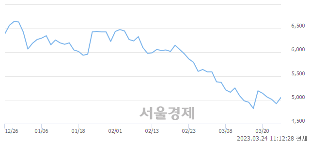 <코>유틸렉스, 3.25% 오르며 체결강도 강세 지속(237%)