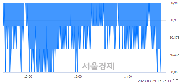 <유>삼성증권, 매수잔량 63789% 급증