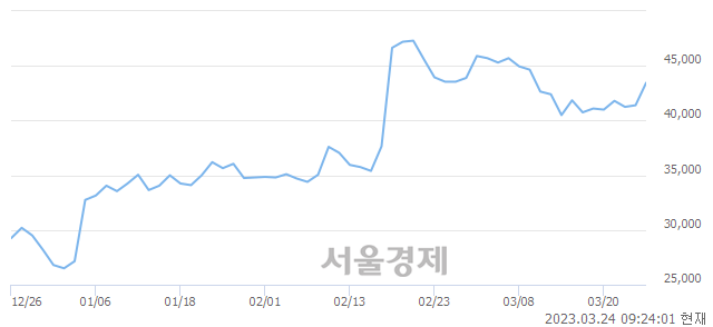 <유>아이에스동서, 매도잔량 544% 급증