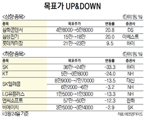 [목표가 UP&DOWN] 삼화콘덴서, 역대 최대 실적 전망에 목표가 21%↑