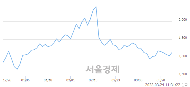 <코>케이사인, 매수잔량 427% 급증