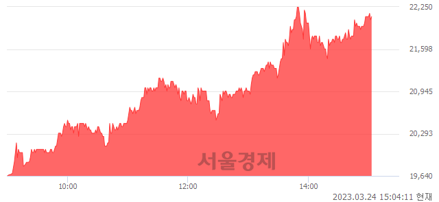 <유>미래산업, 13.28% 오르며 체결강도 강세 지속(176%)