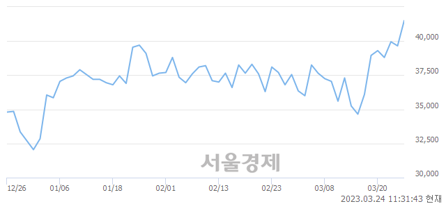 <코>하나머티리얼즈, 4.04% 오르며 체결강도 강세 지속(122%)