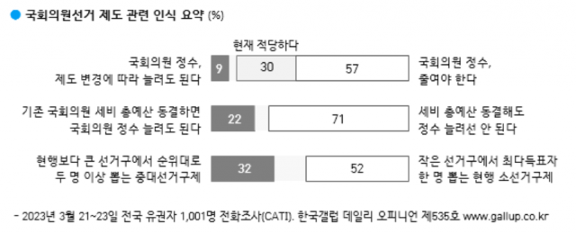 / 자료제공=한국갤럽