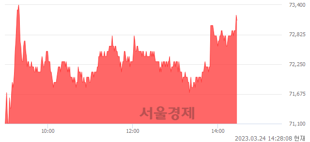 <유>한전기술, 3.10% 오르며 체결강도 강세 지속(158%)