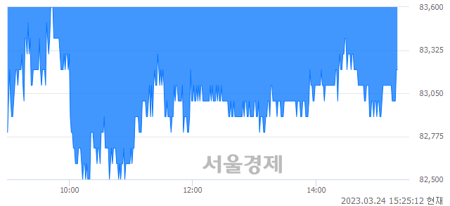 <유>LG, 매수잔량 440% 급증