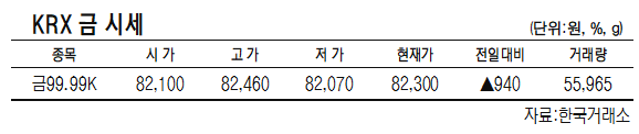 KRX금, 전일대비 1.15% 상승해 8만2300원 (3월 24일)[데이터로 보는 증시]