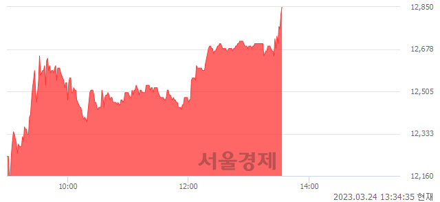 <코>큐알티, 매도잔량 309% 급증