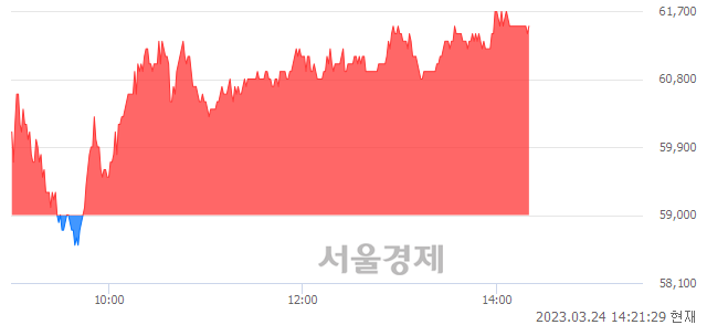 <코>삼천당제약, 4.24% 오르며 체결강도 강세 지속(124%)