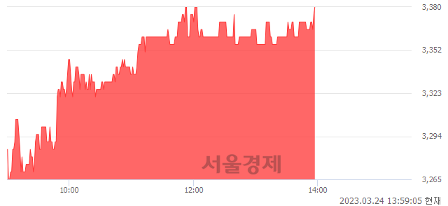 <코>모베이스, 3.52% 오르며 체결강도 강세 지속(125%)