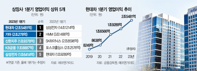 '영업익 88% 추락 예상' 삼성전자, 1위서 5위로