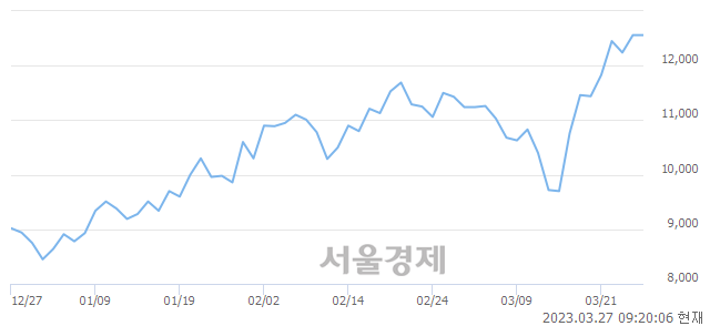 <코>라온테크, 매도잔량 609% 급증