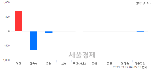 [개장 시황] 코스닥 827.95.. 개인의 순매수에 상승 출발 (▲3.84, +0.47%)