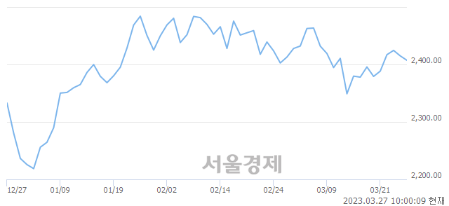 오전 10:00 현재 코스피는 34:66으로 매수우위, 매수강세 업종은 전기가스업(0.52%↓)