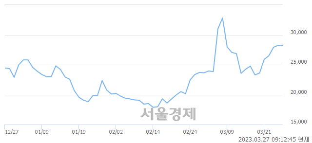 <코>하이드로리튬, 3.19% 오르며 체결강도 강세 지속(145%)