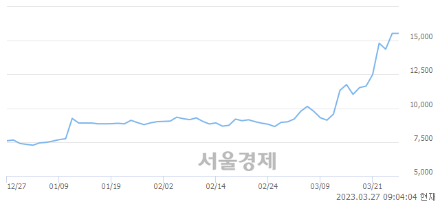 <코>EG, 매도잔량 300% 급증