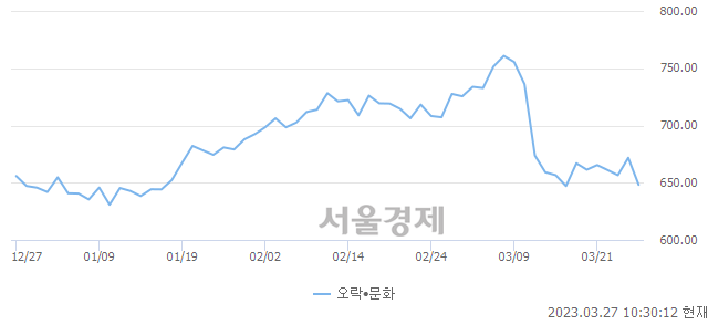 오전 10:30 현재 코스닥은 39:61으로 매수우위, 매수강세 업종은 종이·목재업(1.98%↑)