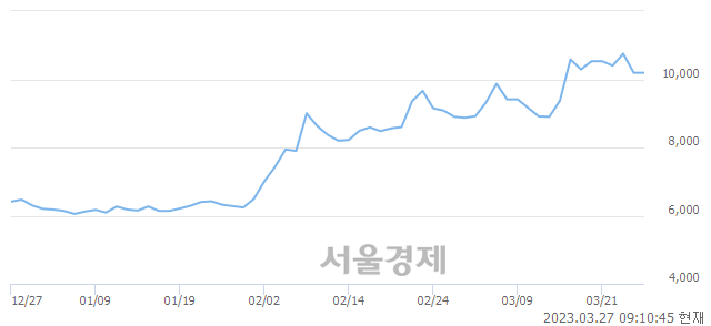 <코>씨티씨바이오, 6.77% 오르며 체결강도 강세로 반전(126%)