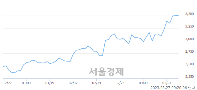 <유>삼영화학, 매도잔량 412% 급증