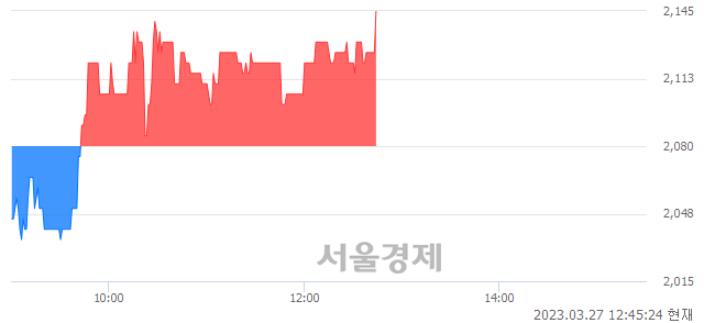 <코>에프앤리퍼블릭, 3.13% 오르며 체결강도 강세로 반전(126%)