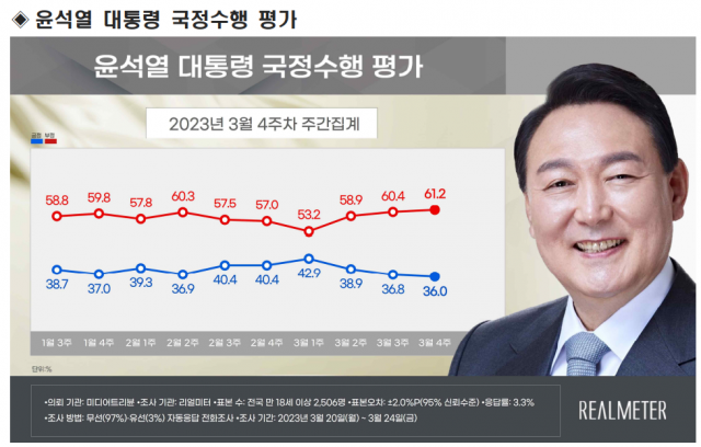 / 자료제공=리얼미터