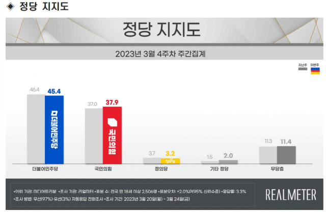 / 자료제공=리얼미터