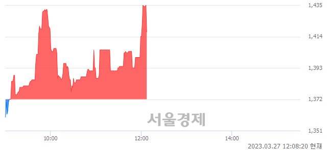 <코>네오펙트, 3.28% 오르며 체결강도 강세 지속(197%)