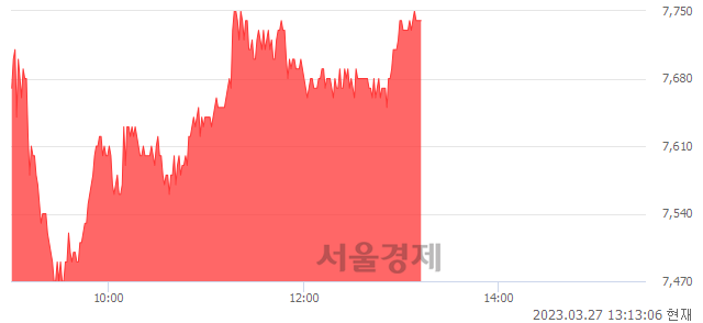 <유>넥센타이어, 4.45% 오르며 체결강도 강세 지속(179%)