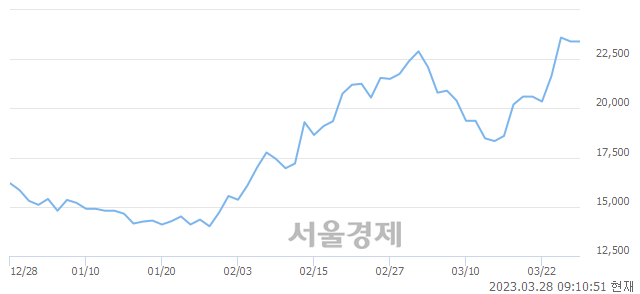 <코>피엔에이치테크, 5.77% 오르며 체결강도 강세 지속(174%)