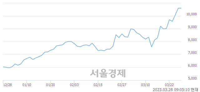 <코>티로보틱스, 장중 신고가 돌파.. 10,850→11,000(▲150)