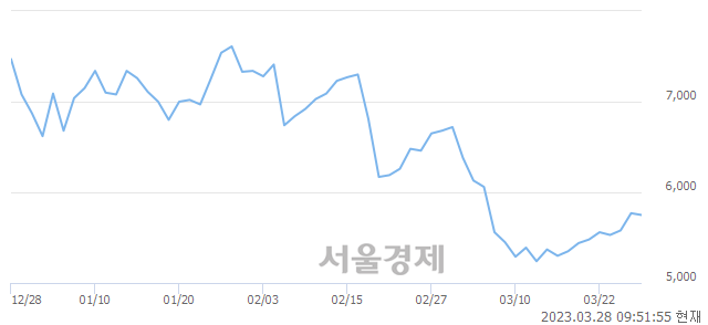 <유>STX중공업, 4.16% 오르며 체결강도 강세로 반전(160%)