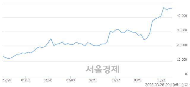 <코>뉴로메카, 3.02% 오르며 체결강도 강세로 반전(127%)