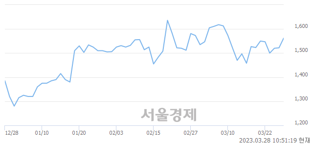 <코>제주맥주, 매수잔량 308% 급증