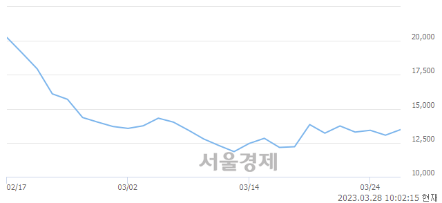 <코>화인써키트, 매수잔량 336% 급증