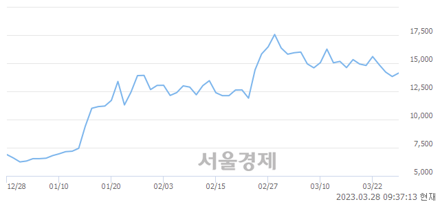 <코>알체라, 매수잔량 484% 급증